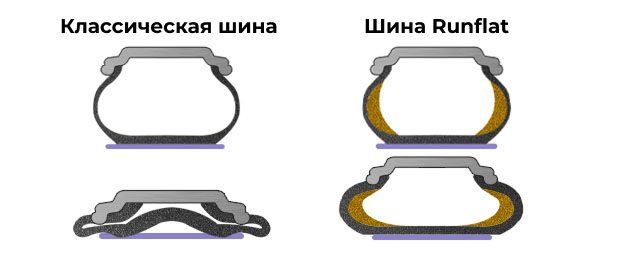 Сравнение шин Runflat