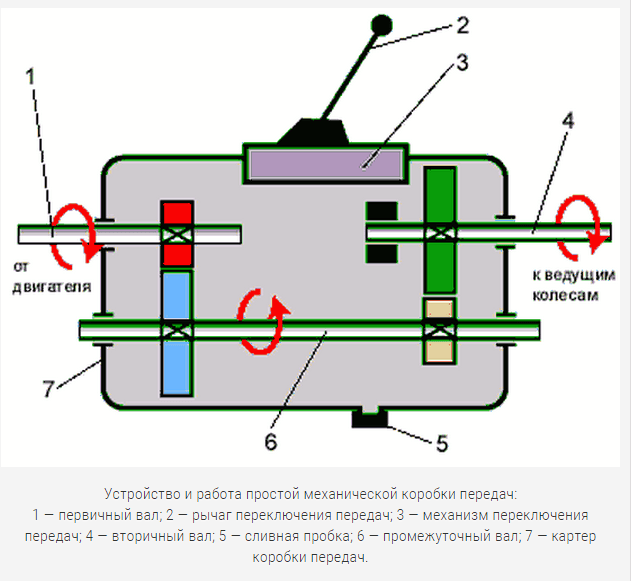 Схема коробка передач автомобиля